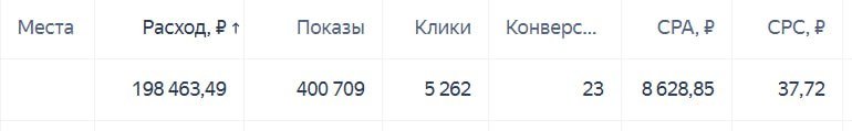Контекстная реклама для застройщика
